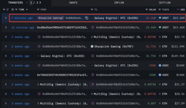 Sharplink向Galaxy Digital转移了2346万美元 ...... 购买更多以太坊