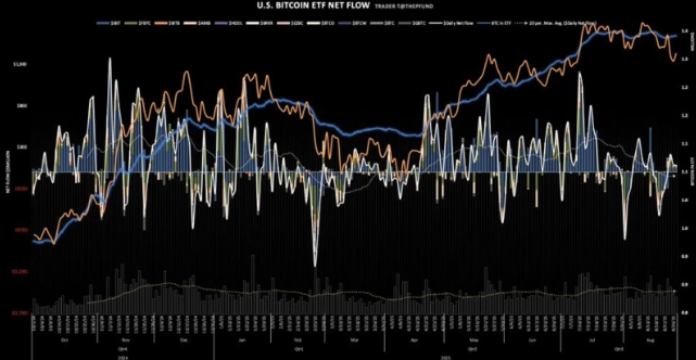 美国比特币现货etf前一天录得8110万美元的净流入… 约1126亿韩元