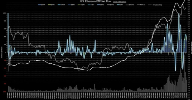 美国现货以太坊ETF，前一日净流入310，310，000美元… 连续五个交易日